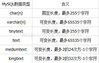 MySQL学习第六天 学习MySQL基本数据类型4