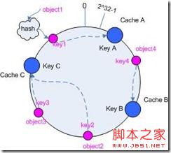 基于一致性hash算法(consistent hashing)的使用详解3