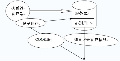 详解HTTP Cookie状态管理机制1