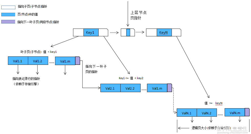 mysql性能优化之索引优化1