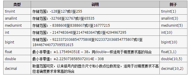 MySQL所支持的数据类型与表字段约束类型的学习教程1