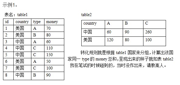 SQL查询语句行转列横向显示实例解析1