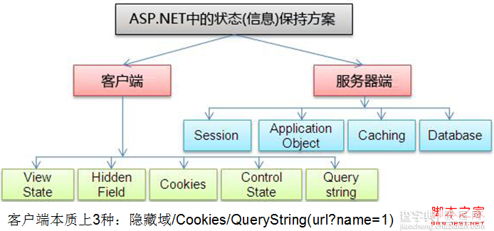 状态保存机制之ViewState概述及应用1