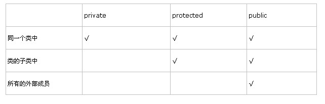 浅析php面向对象public private protected 访问修饰符1