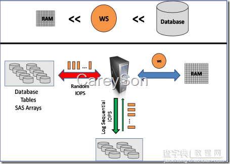 揭秘SQL Server 2014有哪些新特性(2)-固态硬盘 Buffer Pool（缓冲池） 扩展1