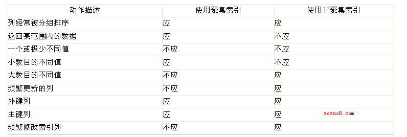 SQL Server 索引结构及其使用（一）--深入浅出理解索引结构第1/4页1