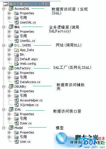 Asp.NET 多层登陆实现代码1