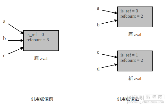 深入PHP变量存储的详解1