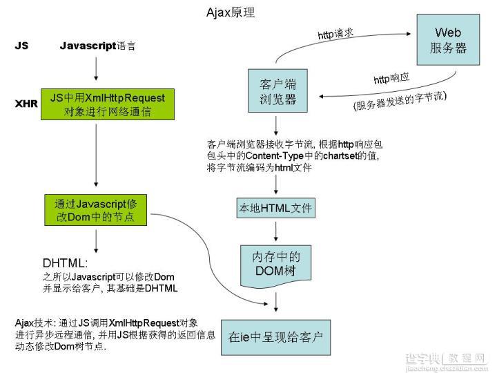 Ajax学习笔记---3种Ajax的实现方法【推荐】1