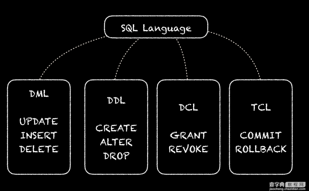 详解SQL四种语言：DDL DML DCL TCL1