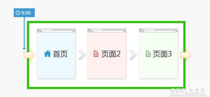 访客站点停留时间和页面停留时间的实现方案4