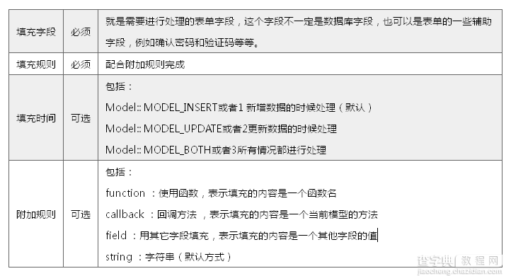 thinkPHP自动验证、自动添加及表单错误问题分析1