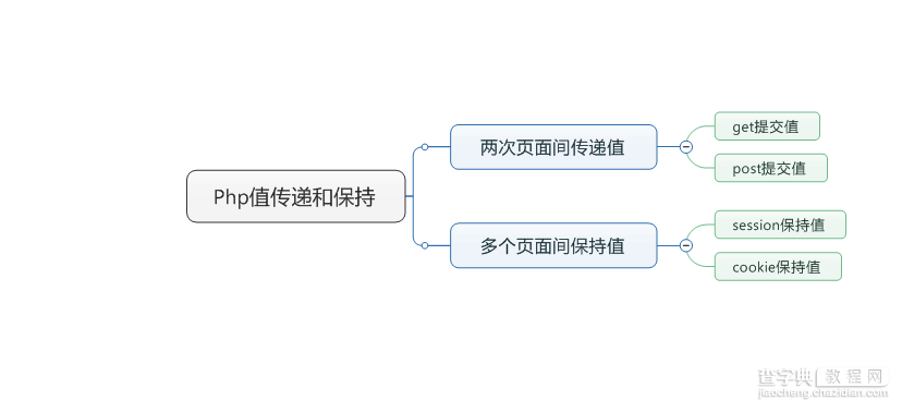 PHP页面间传递值和保持值的方法1