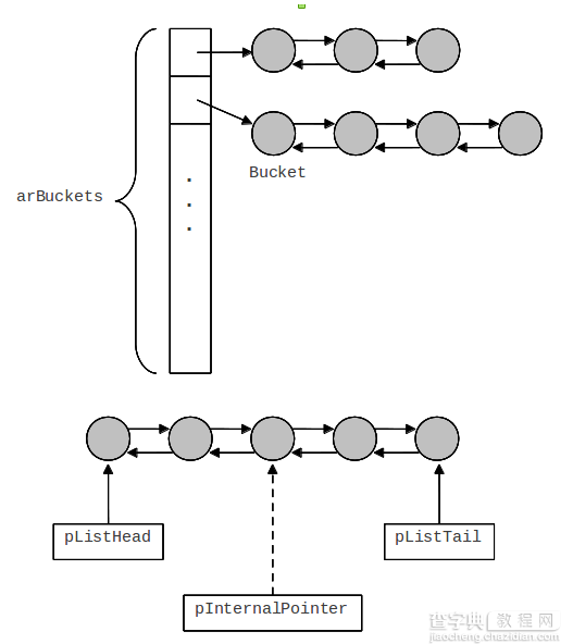 深入PHP中的HashTable结构详解1