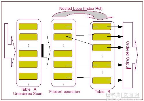 MySQL ORDER BY 的实现分析2