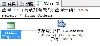 Sql Server 查询性能优化之走出索引的误区分析1