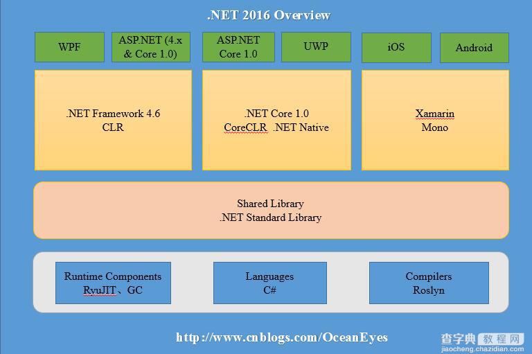 厚积薄发,拥抱.NET 20161