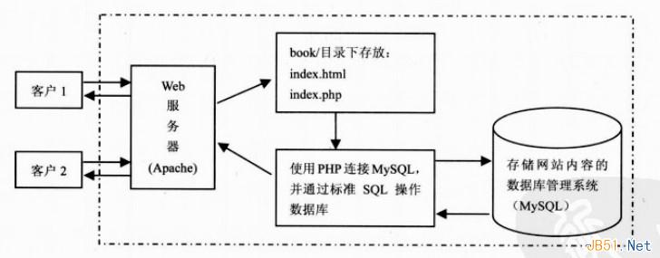 C/S和B/S两种架构的概念、区别和联系5