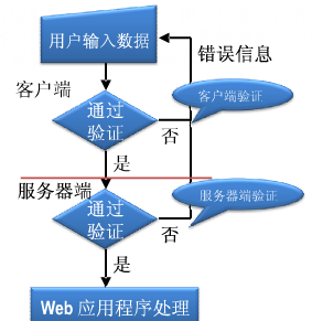 ASP.NETWeb服务器验证控件如何使用2