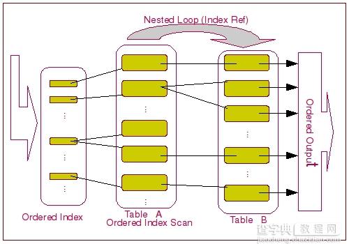 MySQL ORDER BY 的实现分析1