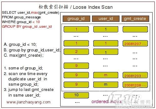 MySQL分组查询Group By实现原理详解1