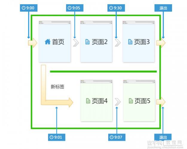 访客站点停留时间和页面停留时间的实现方案10