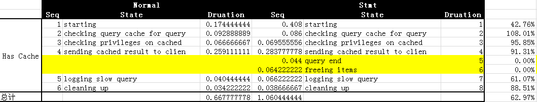 MySQL中Stmt 预处理提高效率问题的小研究3