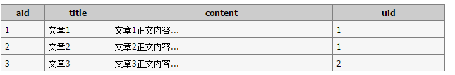 MySQL的子查询中FROM和EXISTS子句的使用教程3