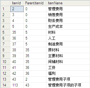 Sql学习第三天——SQL 关于CTE(公用表达式)的递归查询使用1