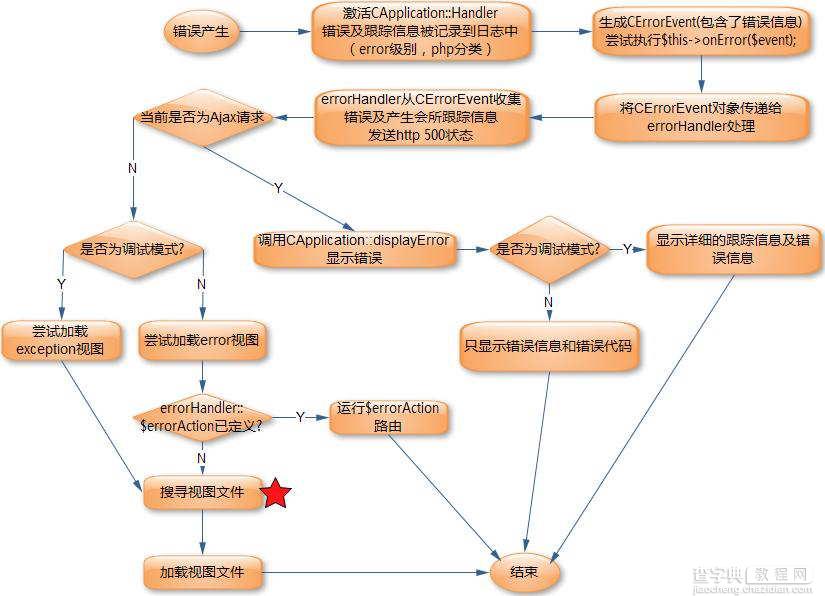 实例讲解如何在PHP的Yii框架中进行错误和异常处理1