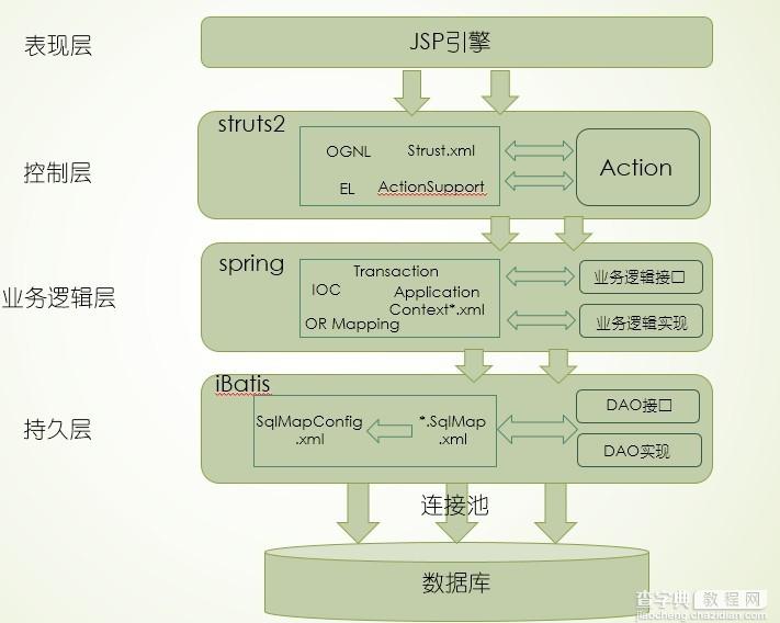 ssi框架学习总结(mvc三层架构)1