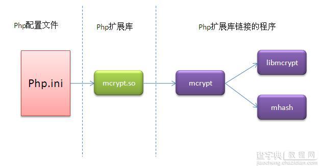 浅析PHP安装扩展mcrypt以及相关依赖项(PHP安装PECL扩展的方法)1