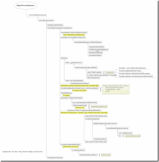 ASP.NET MVC：Filter和Action的执行介绍1