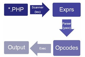 从php核心代码分析require和include的区别1