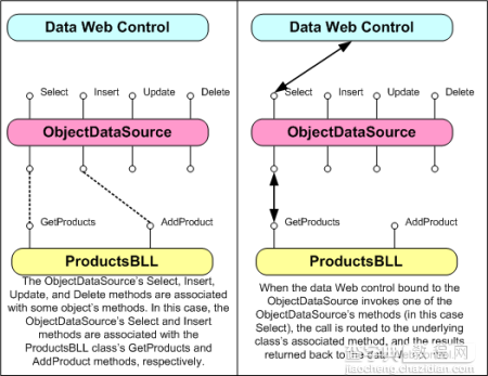 在ASP.NET 2.0中操作数据之四：使用ObjectDataSource展现数据2