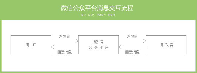 基于php的微信公众平台开发入门实例2