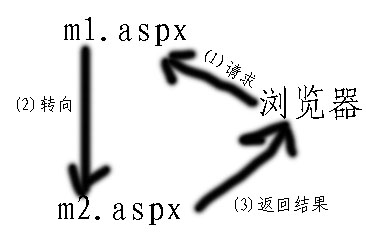 asp.net 页面转向 Response.Redirect, Server.Transfer, Server.Execute的区别1