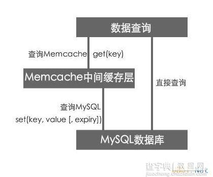 使用Memcache缓存mysql数据库操作的原理和缓存过程浅析1