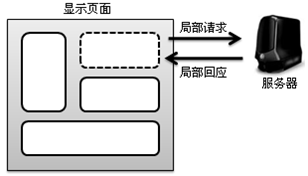 浅谈AJAX开发技术1