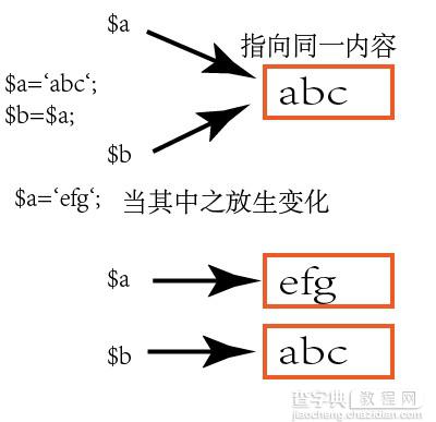 php中引用&的用法分析【变量引用,函数引用,对象引用】2