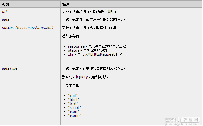 jQuery中ajax - get() 方法实例详解1