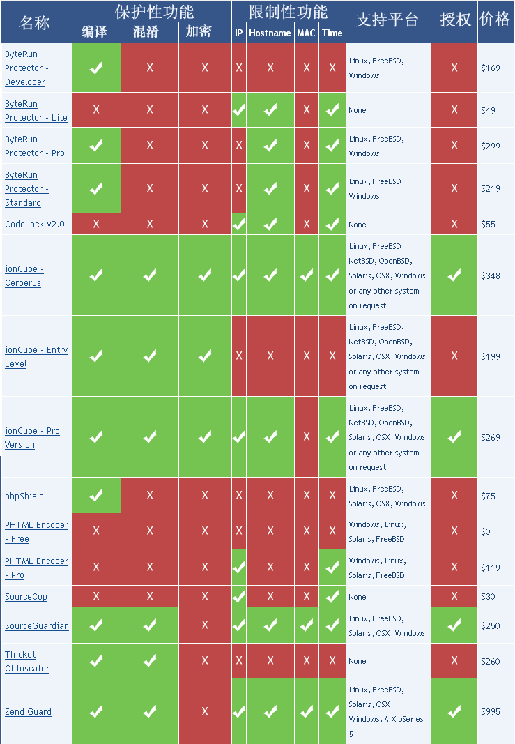 15种PHP Encoder的比较1