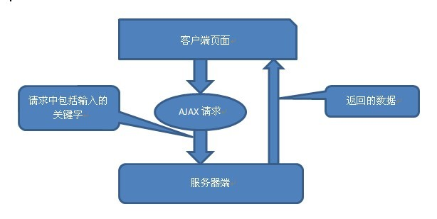 ASP.NET搭配Ajax实现搜索提示功能1