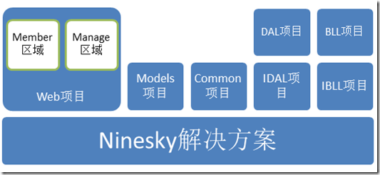 ASP.NET MVC5网站开发概述（一）2