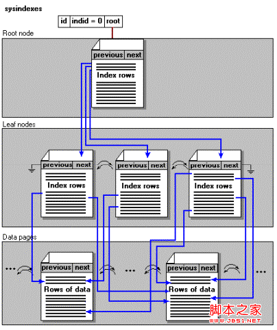 SQLSERVER的非聚集索引结构深度理解3