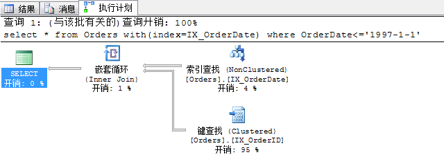 Sql Server 查询性能优化之走出索引的误区分析7