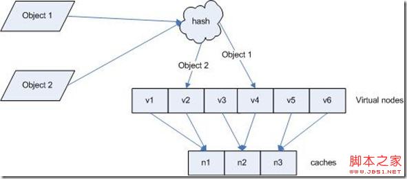 基于一致性hash算法(consistent hashing)的使用详解7