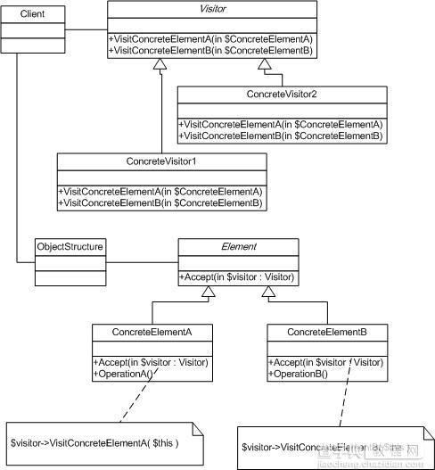 学习php设计模式 php实现访问者模式(Visitor)1