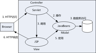 JSP与Servlet的介绍说明2