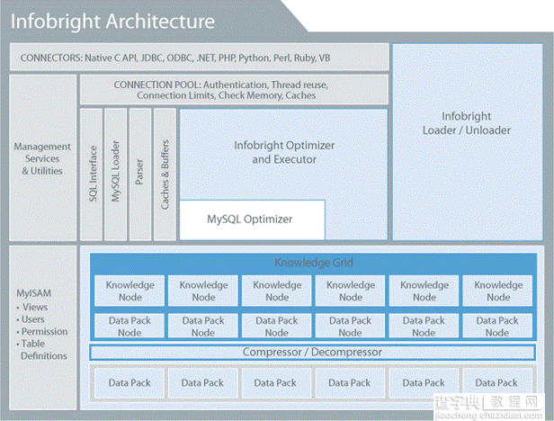 开源MySQL高效数据仓库解决方案：Infobright详细介绍1